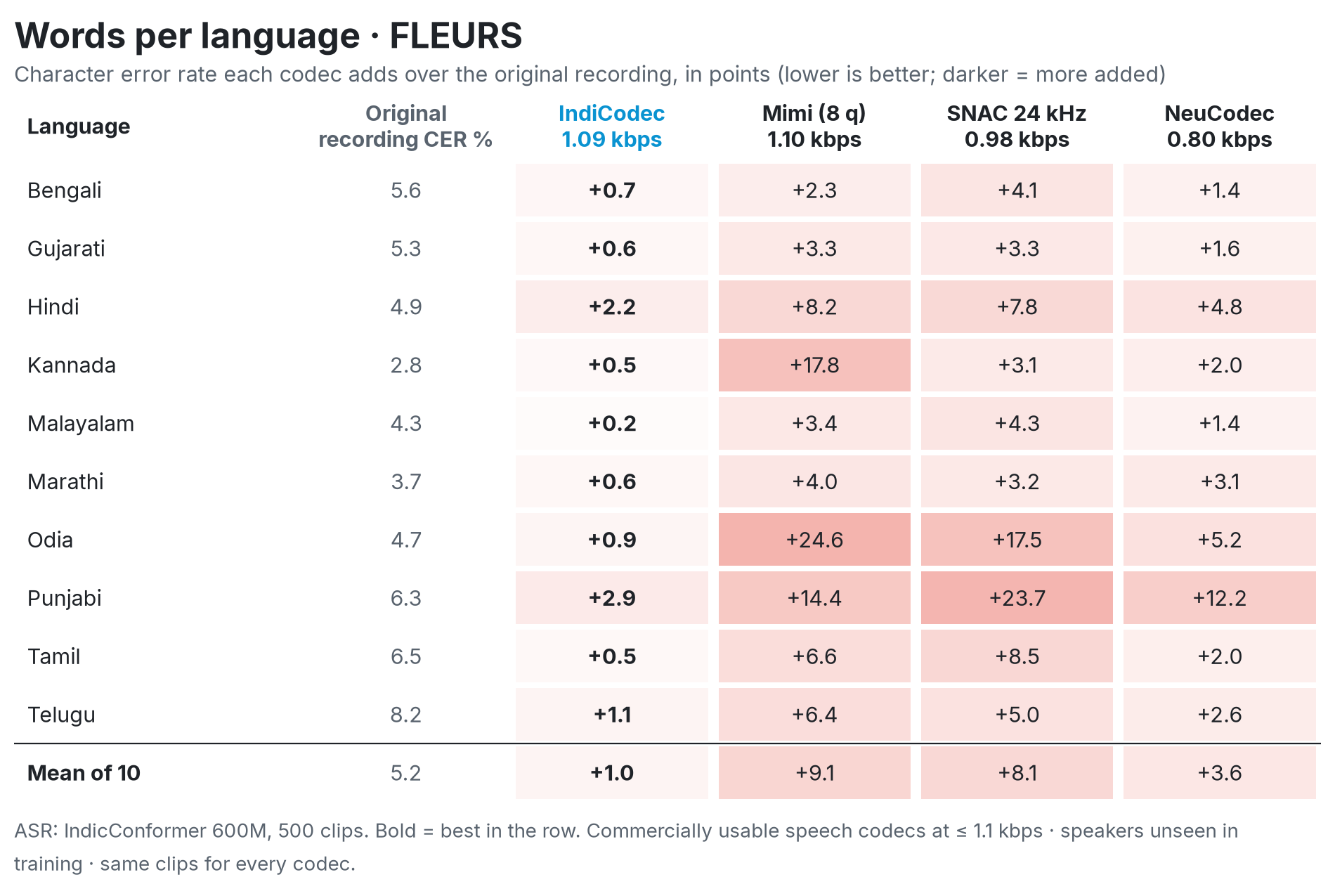 Table of the character error rate each codec adds over the original recording, per Indian language, for the four codecs