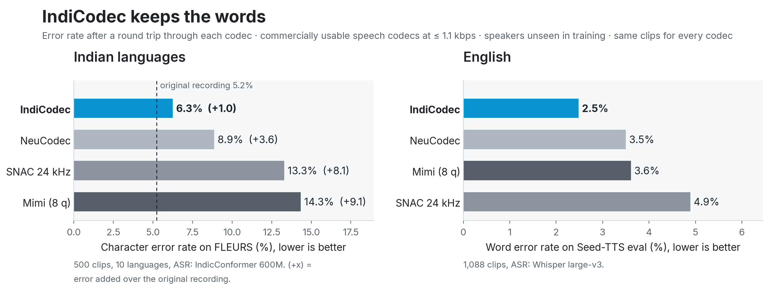 Error rate after a round trip, best first: character error rate on FLEURS Indian languages and word error rate on Seed-TTS English, for IndiCodec, Mimi, SNAC and NeuCodec