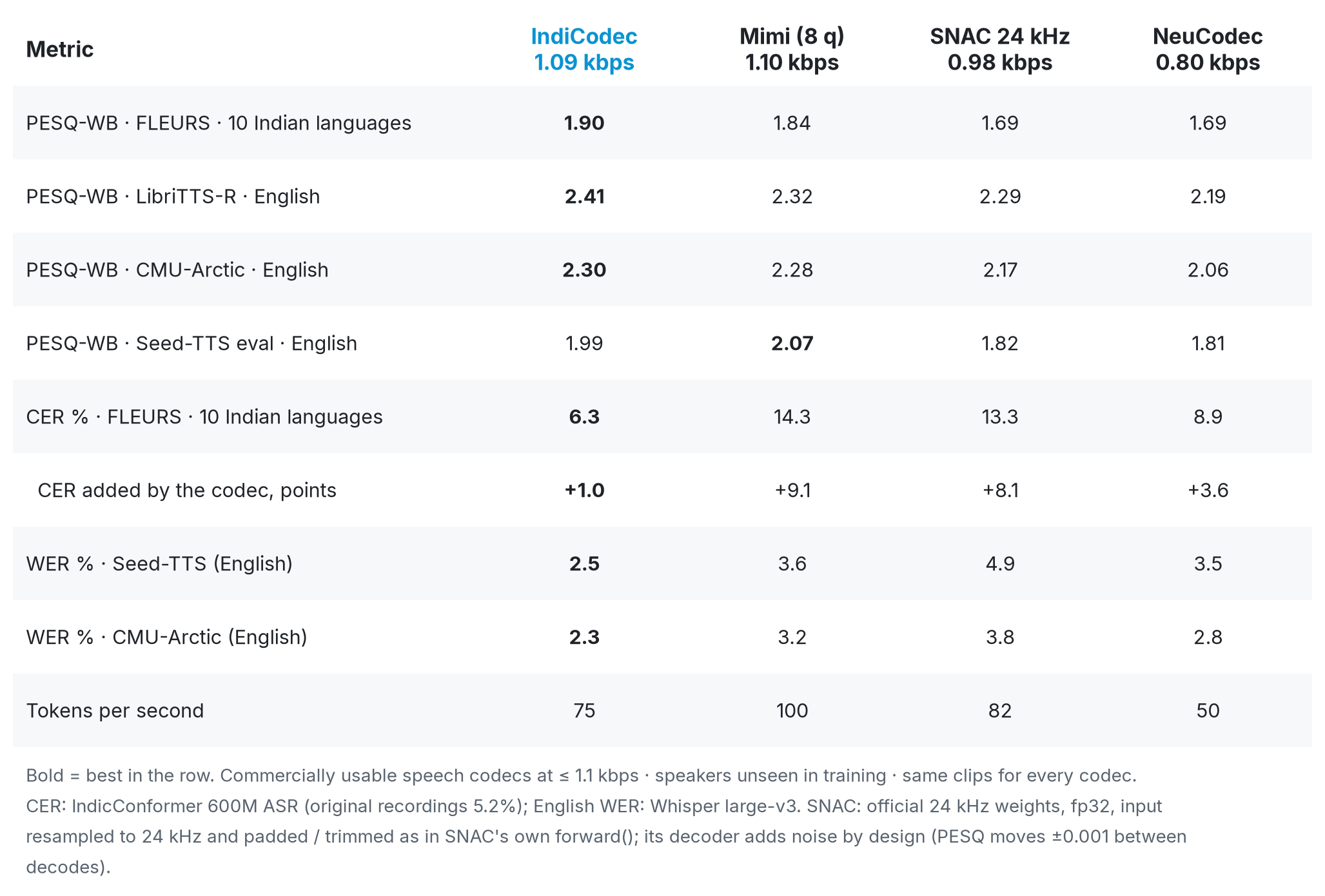 Results table: PESQ-WB, CER, WER and tokens per second for the four codecs